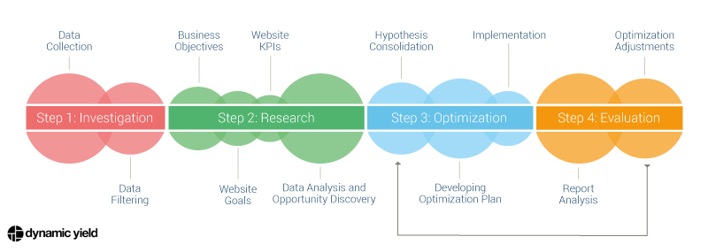 4-step Conversion Rate Optimization Strategy