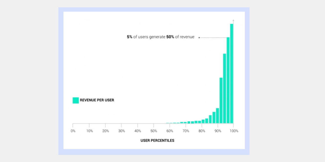 Graph generated based on data from a leading eCommerce fashion and apparel brand
