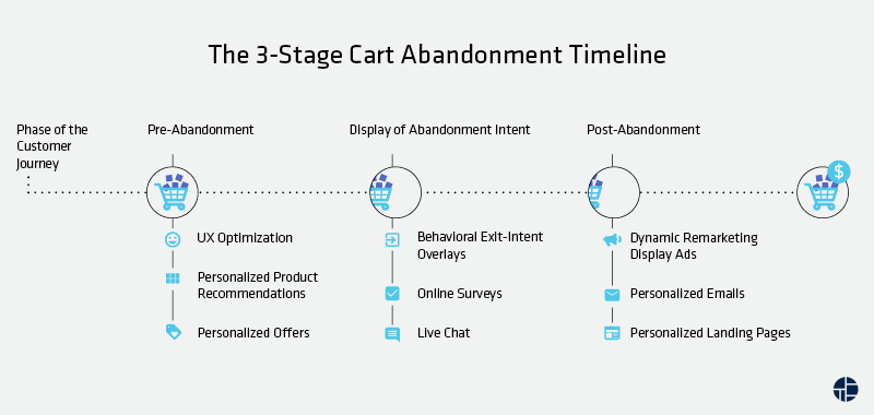 The 3-Stage Shopping Cart Abandonment Timeline