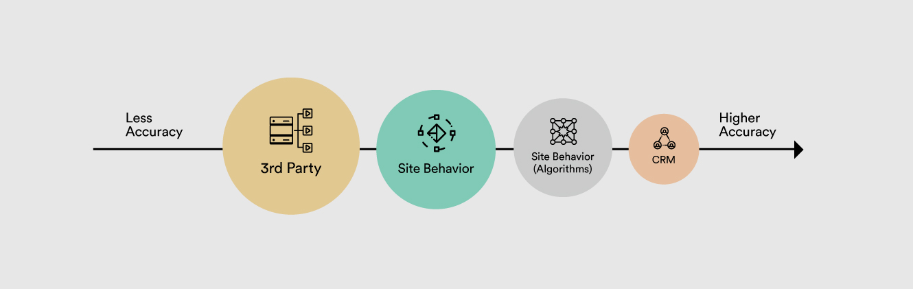 Size and accuracy of common data sources used for website personalization