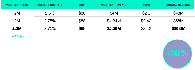 Optimizing your eCommerce KPIs can get you an uplift of up to almost 40% revenue growth