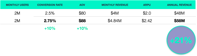 eCommerce Conversion Rate Optimization Strategy