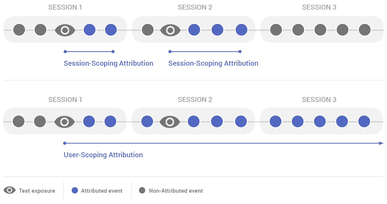 Session-level versus user-level attribution scoping