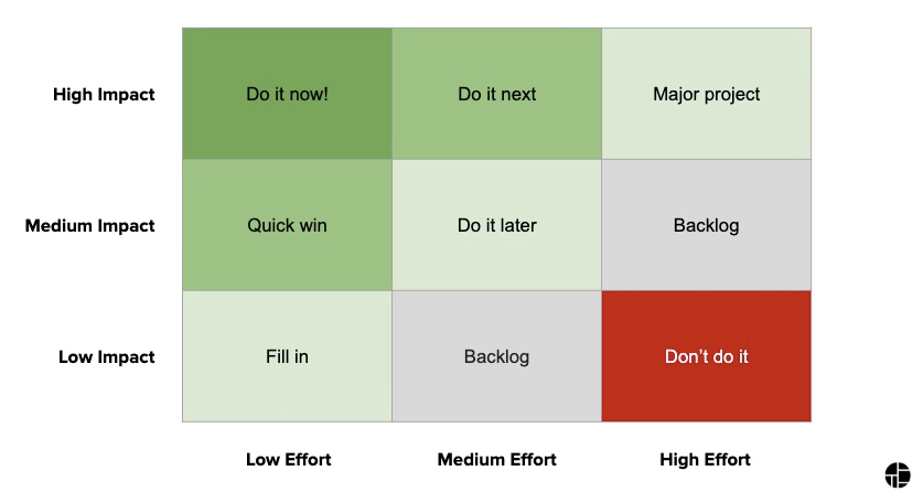 CRO prioritization plan