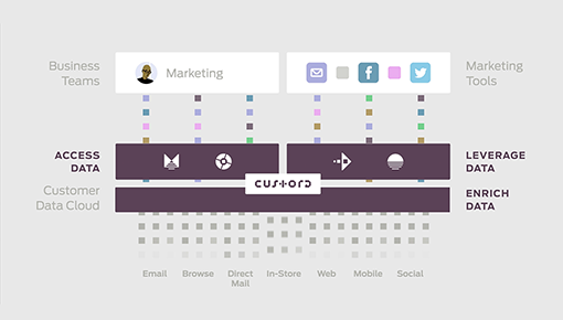 Dynamic Yield and Custora integration screenshot
