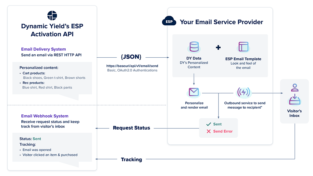 Dynamic Yield's ESP Activation API Diagram