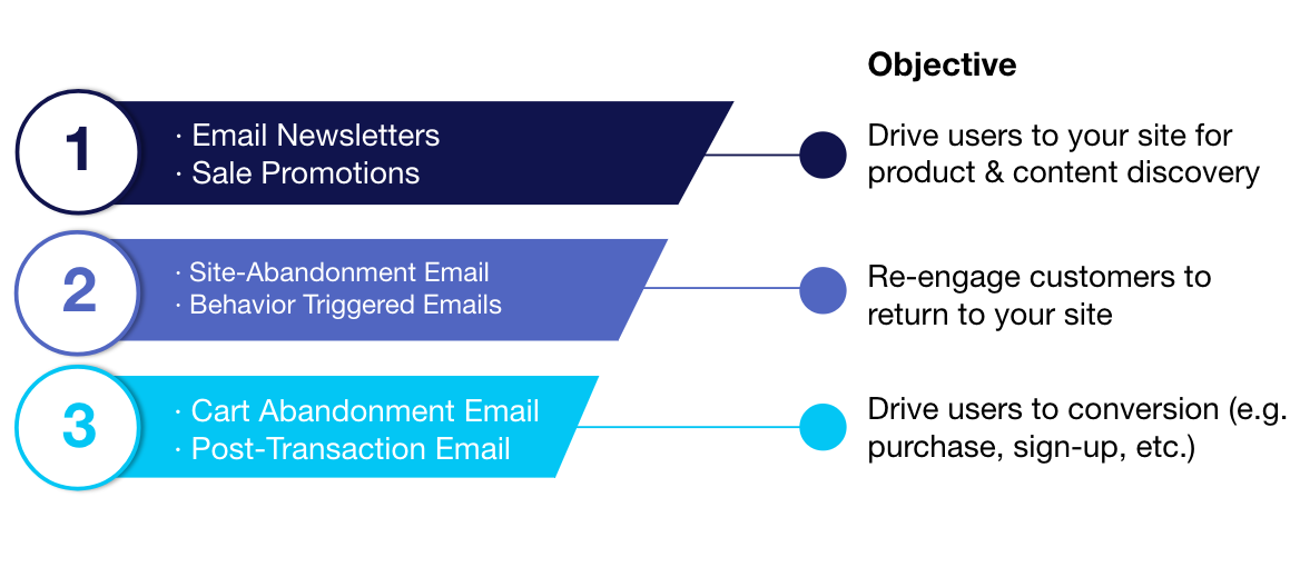 EmailFunnel_DynamicYield