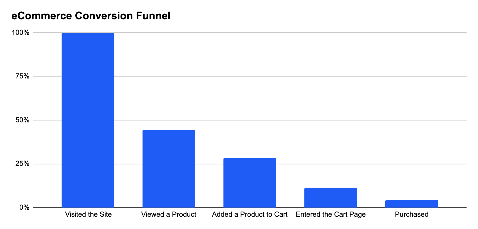 A typical eCommerce conversion funnel