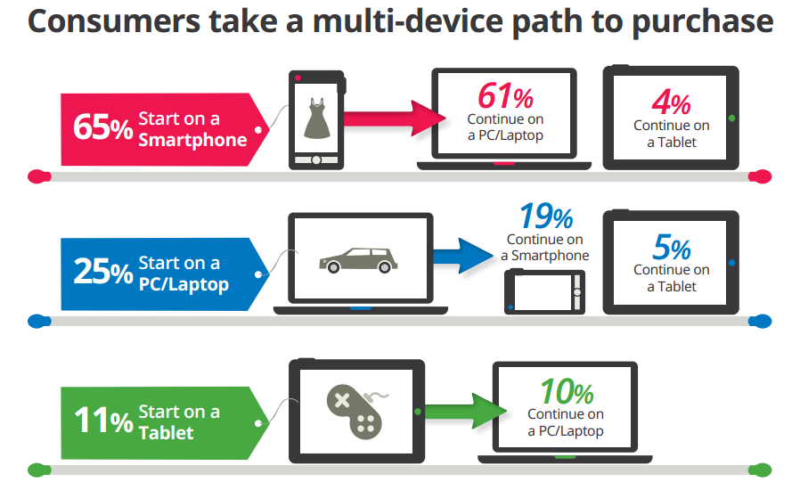 Multi-device path to purchase, Google Research