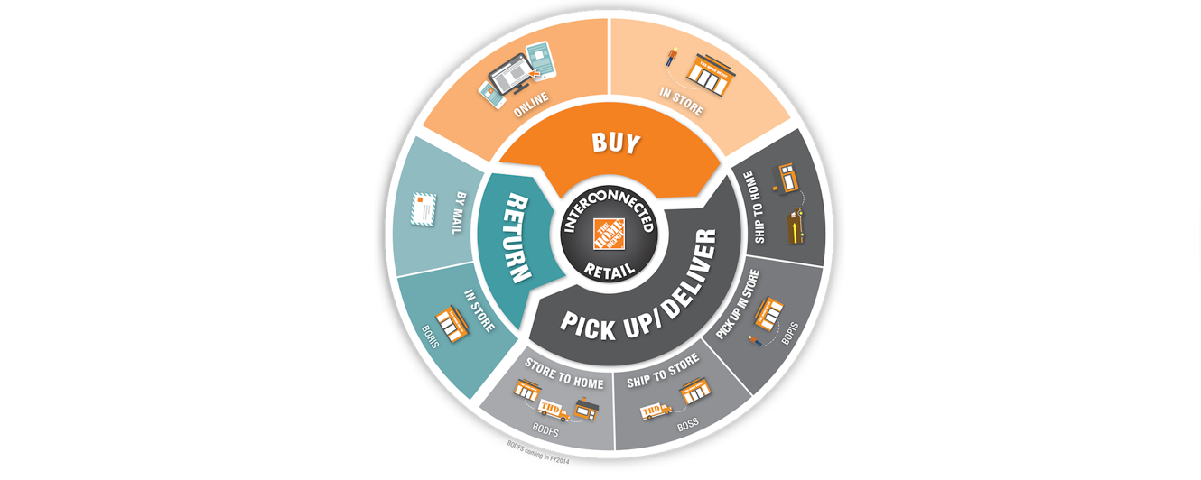 Home Depot Omnichannel Retailing Strategy