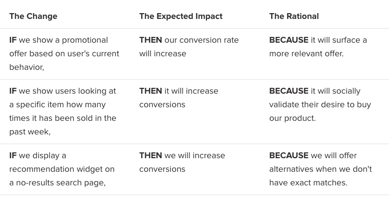 Ideation: How to develop ideas for your CRO programs