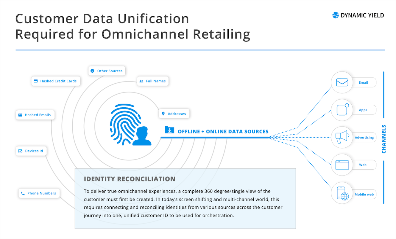 Identity Reconciliation