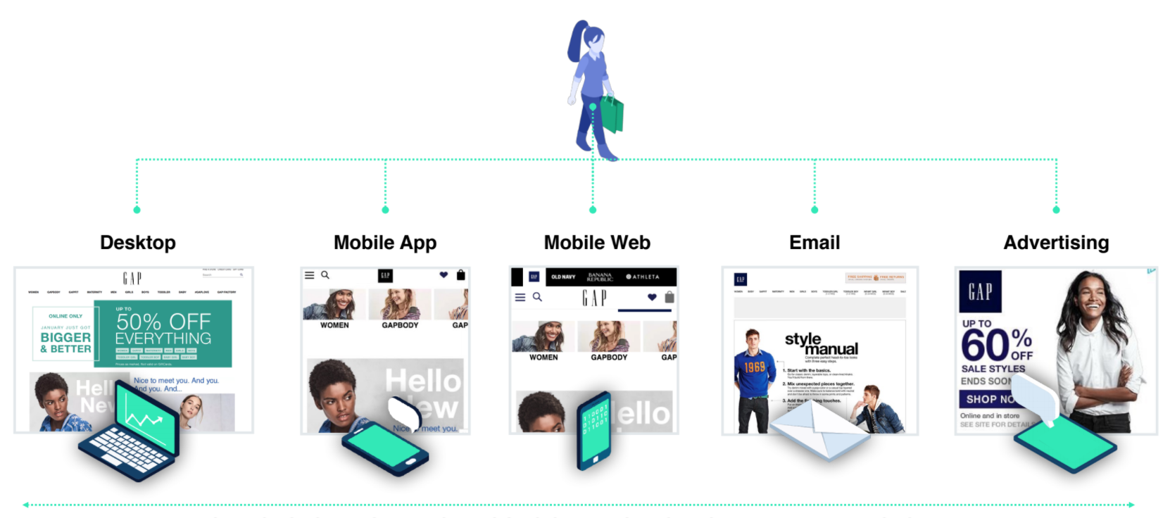 Omnichannel Retailing Journey, Dynamic Yield