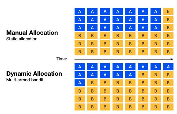 Manual versus automated traffic allocation methods in a/b testing