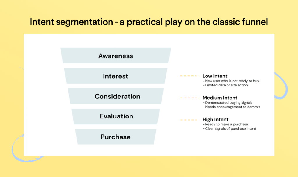 Example of how an intent-driven segmentation strategy for furniture brands compares to the traditional funnel