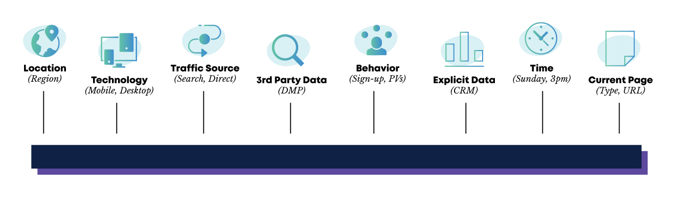 Types of data used for web personalization